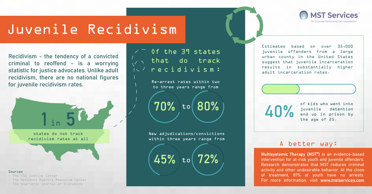 Juvenile Justice Infographics | MST Services